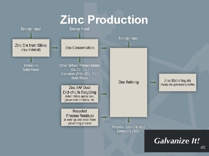 Zinc Production 40 