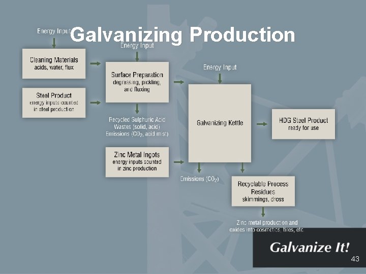 Galvanizing Production 43 