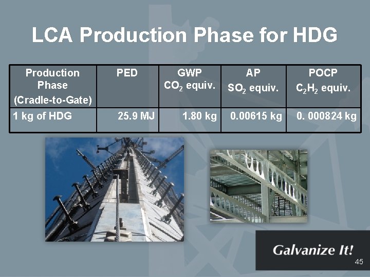 LCA Production Phase for HDG Production Phase (Cradle-to-Gate) PED 1 kg of HDG 25.