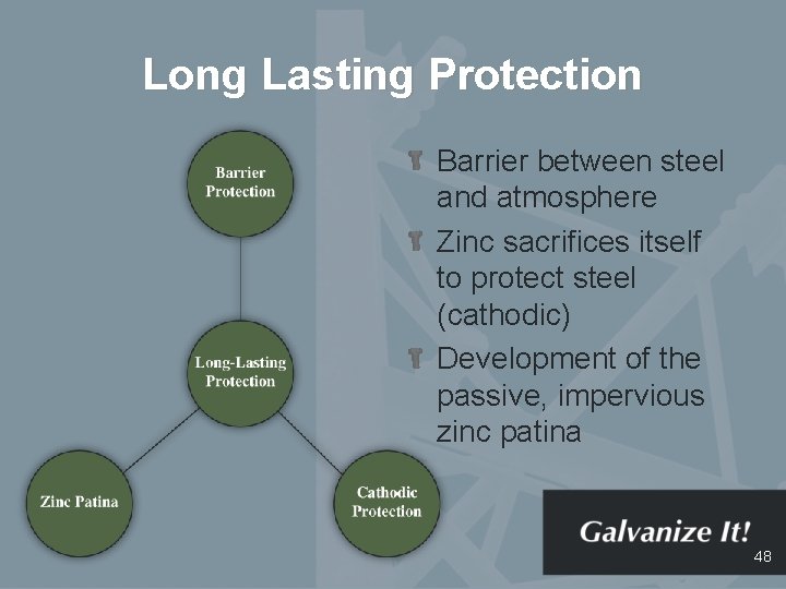 Long Lasting Protection Barrier between steel and atmosphere Zinc sacrifices itself to protect steel
