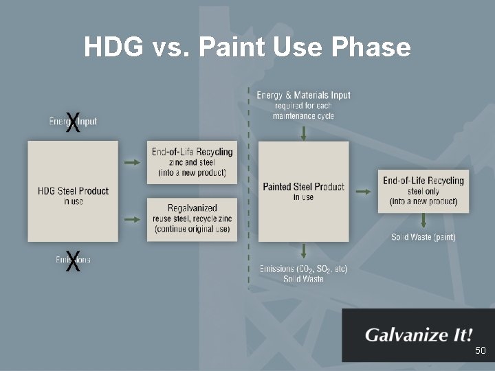 HDG vs. Paint Use Phase 50 