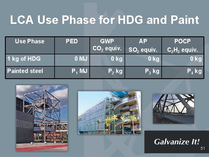 LCA Use Phase for HDG and Paint Use Phase PED GWP CO 2 equiv.