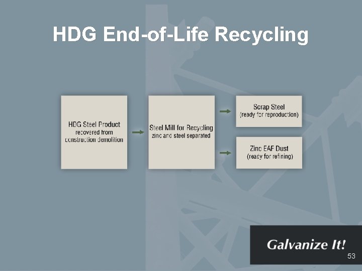 HDG End-of-Life Recycling 53 