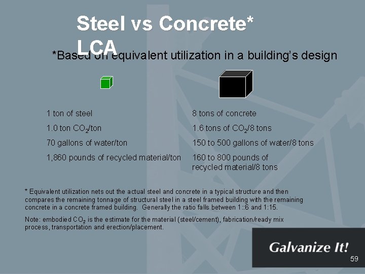 Steel vs Concrete* LCA *Based on equivalent utilization in a building’s design 1 ton