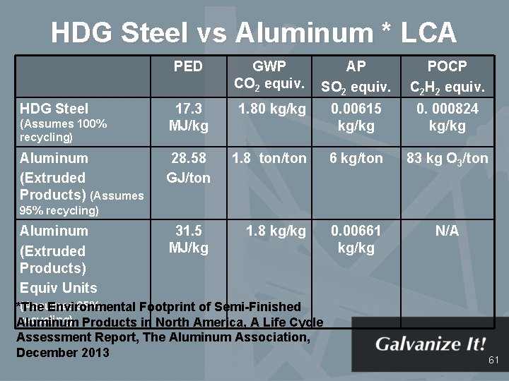 HDG Steel vs Aluminum * LCA HDG Steel (Assumes 100% recycling) Aluminum (Extruded Products)