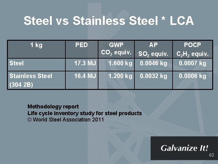Steel vs Stainless Steel * LCA 1 kg PED GWP CO 2 equiv. AP