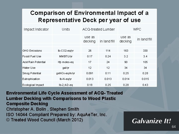 Comparison of Environmental Impact of a Representative Deck per year of use Impact Indicator