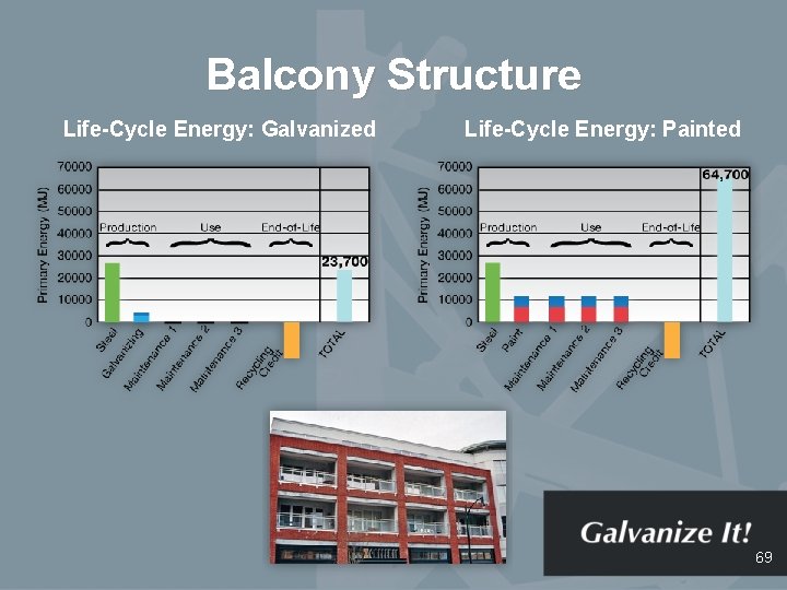 Balcony Structure Life-Cycle Energy: Galvanized Life-Cycle Energy: Painted 69 
