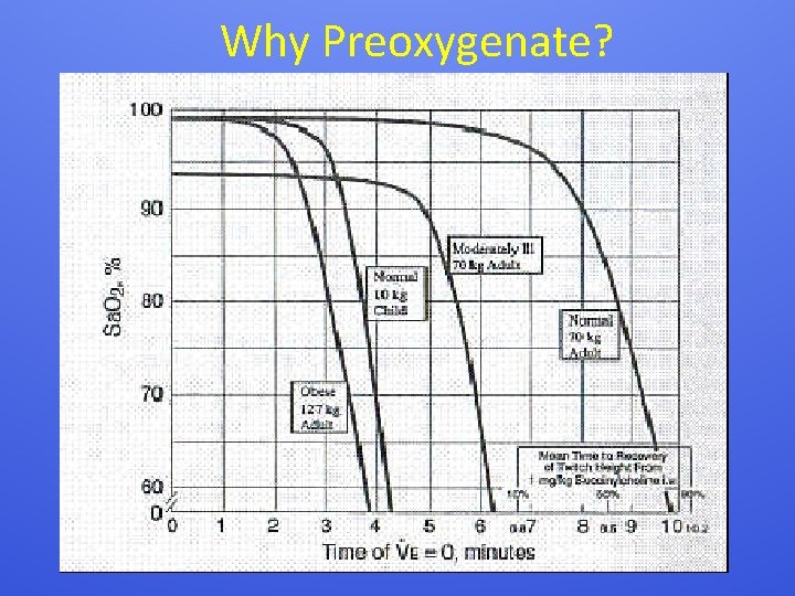 Why Preoxygenate? 