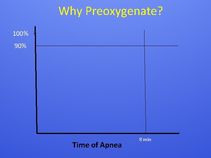Why Preoxygenate? 100% 90% Time of Apnea 8 min 