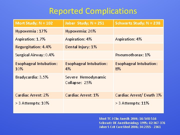 Reported Complications Mort Study; N = 102 Jaber Study; N = 251 Hypoxemia :