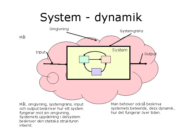 System - dynamik Omgivning Systemgräns Mål Input Mål, omgivning, systemgräns, input och output beskriver