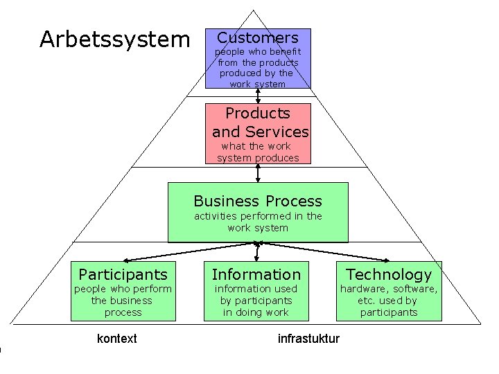 Arbetssystem Customers people who benefit from the products produced by the work system Products