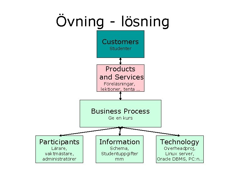 Övning - lösning Customers Studenter Products and Services Föreläsningar, lektioner, tenta … Business Process