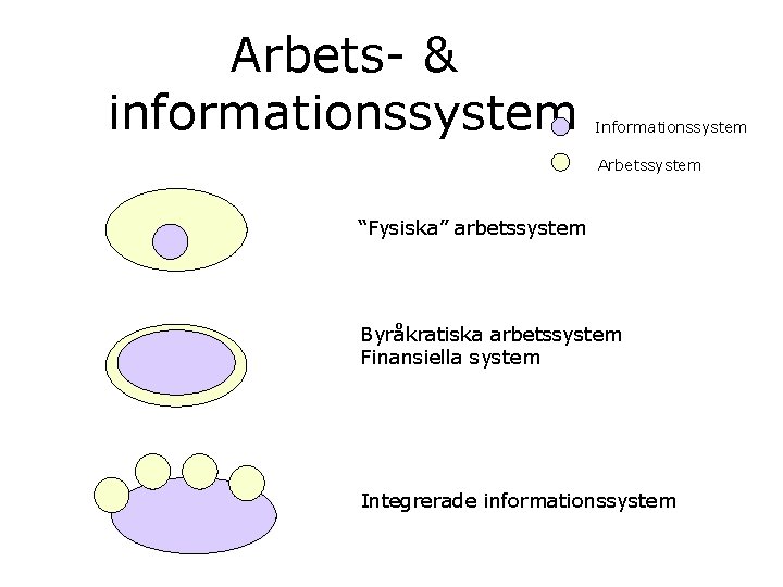 Arbets- & informationssystem Informationssystem Arbetssystem “Fysiska” arbetssystem Byråkratiska arbetssystem Finansiella system Integrerade informationssystem 