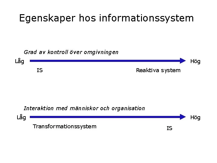 Egenskaper hos informationssystem Grad av kontroll över omgivningen Låg Hög IS Reaktiva system Interaktion