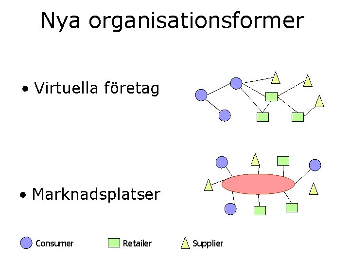 Nya organisationsformer • Virtuella företag • Marknadsplatser Consumer Retailer Supplier 