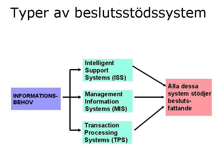 Typer av beslutsstödssystem Intelligent Support Systems (ISS) INFORMATIONSBEHOV Management Information Systems (MIS) Transaction Processing