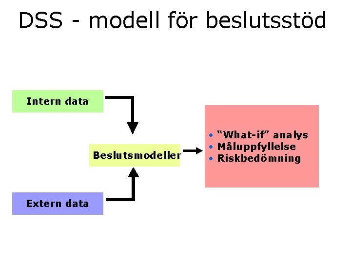 DSS - modell för beslutsstöd Intern data Beslutsmodeller Extern data • “What-if” analys •