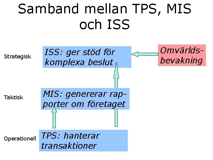 Samband mellan TPS, MIS och ISS Strategisk Taktisk Operationell ISS: ger stöd för komplexa