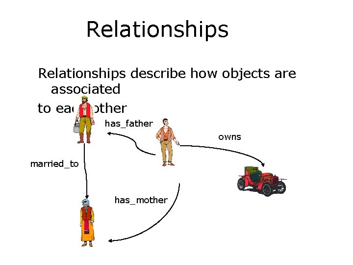 Relationships describe how objects are associated to each other has_father owns married_to has_mother 