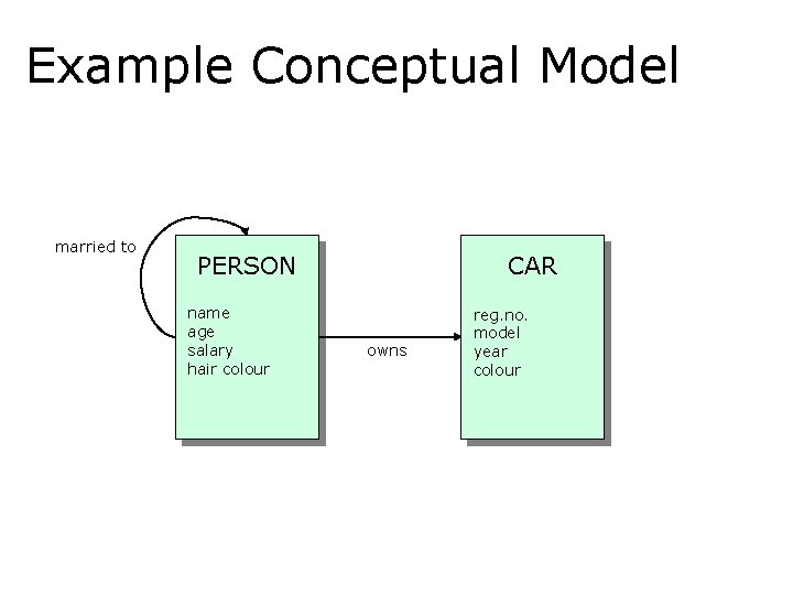 Example Conceptual Model married to PERSON name age salary hair colour CAR owns reg.
