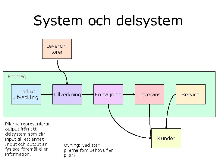 System och delsystem Leverantörer Företag Produkt utveckling Pilarna representerar output från ett delsystem som