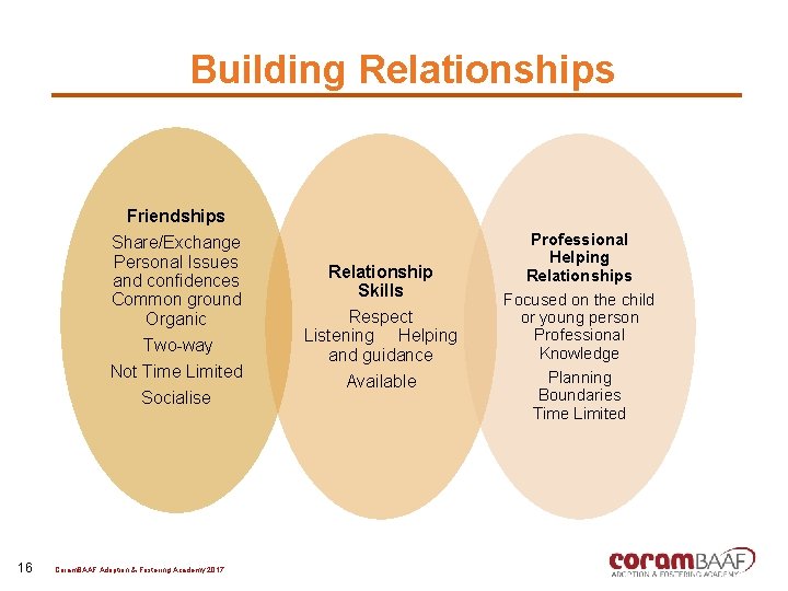 Building Relationships Friendships Share/Exchange Personal Issues and confidences Common ground Organic Two-way Not Time