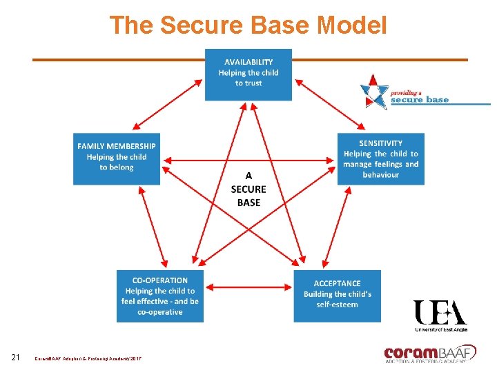 The Secure Base Model 21 Coram. BAAF Adoption & Fostering Academy 2017 