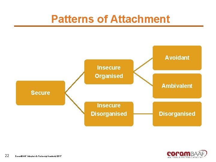 Patterns of Attachment Avoidant Insecure Organised Ambivalent Secure Insecure Disorganised 22 Coram. BAAF Adoption