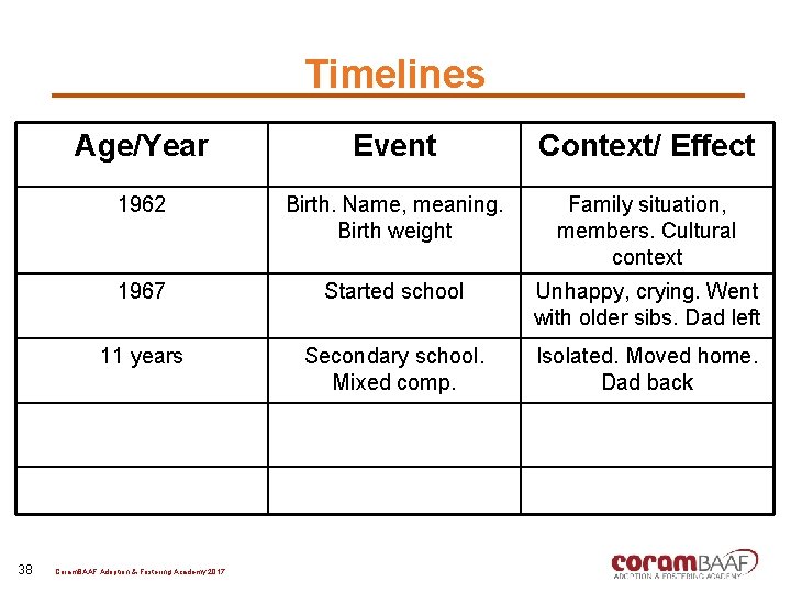 Timelines 38 Age/Year Event Context/ Effect 1962 Birth. Name, meaning. Birth weight Family situation,