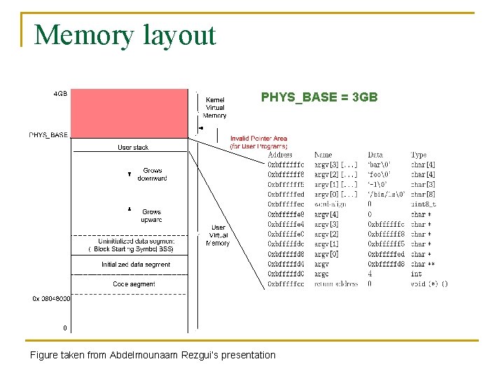 Memory layout PHYS_BASE = 3 GB Figure taken from Abdelmounaam Rezgui’s presentation 