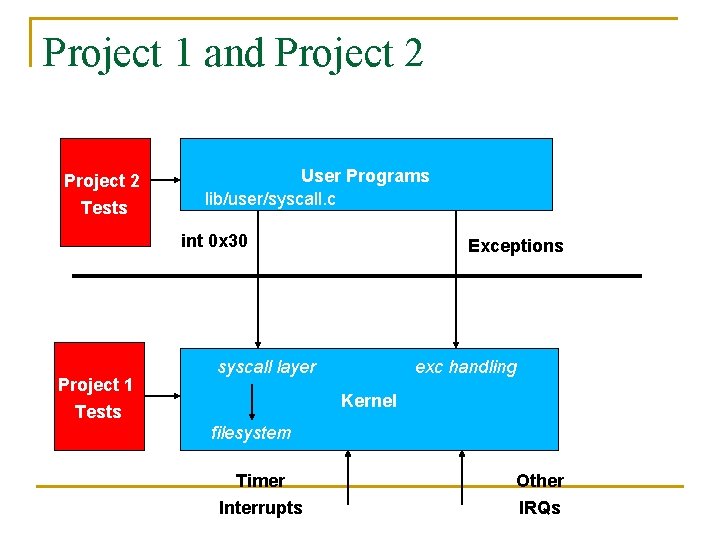 Project 1 and Project 2 Tests User Programs lib/user/syscall. c int 0 x 30