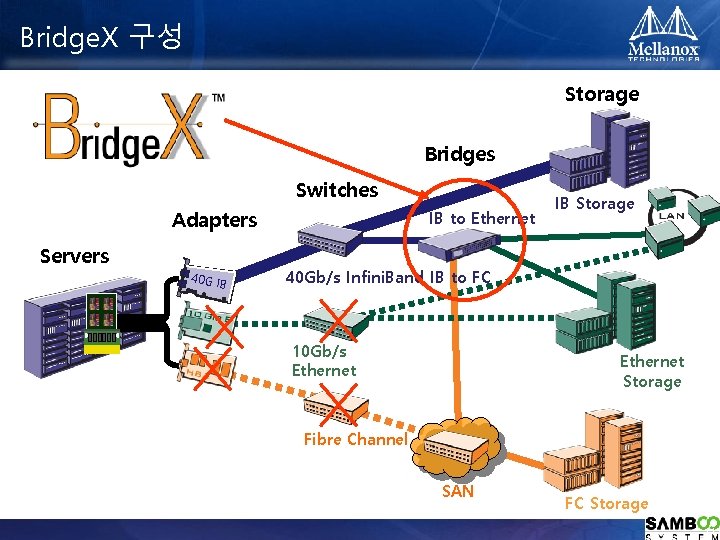 Bridge. X 구성 Storage Bridges Switches Adapters Servers 40 G IB IB to Ethernet