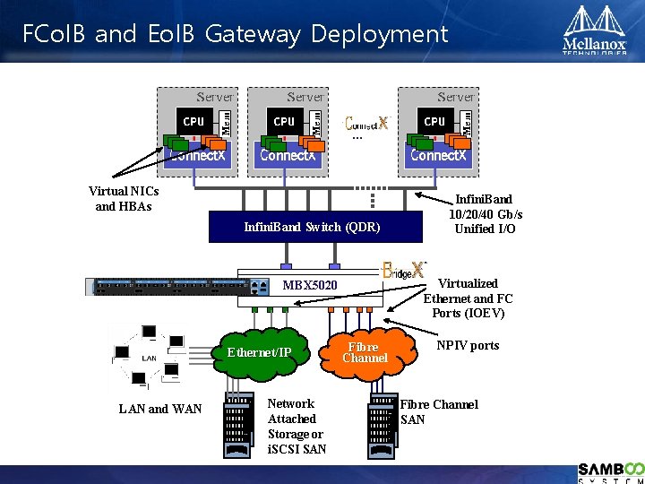 FCo. IB and Eo. IB Gateway Deployment … Virtual NICs and HBAs Infini. Band