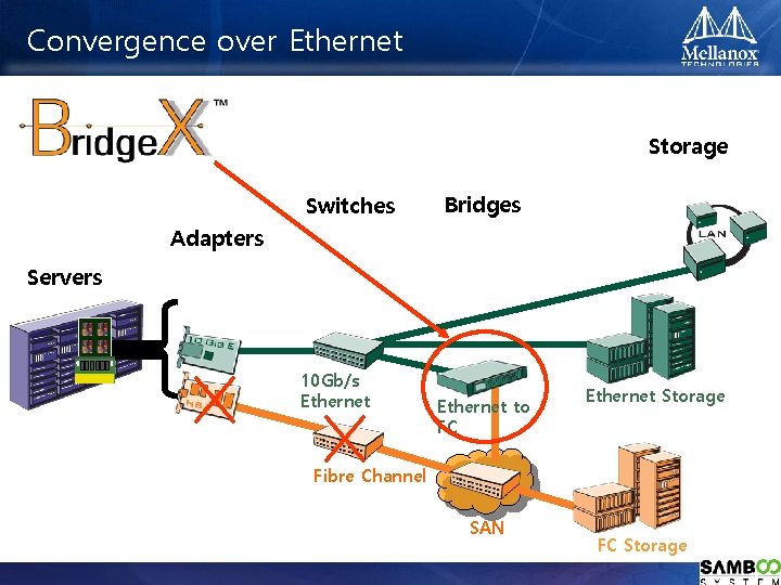 Convergence over Ethernet Storage Switches Bridges Adapters Servers 10 Gb/s Ethernet to FC Ethernet