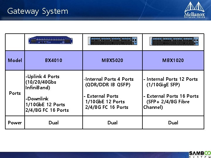 Gateway System Model Ports Power BX 4010 -Uplink 4 Ports (10/20/40 Gbs Infini. Band)