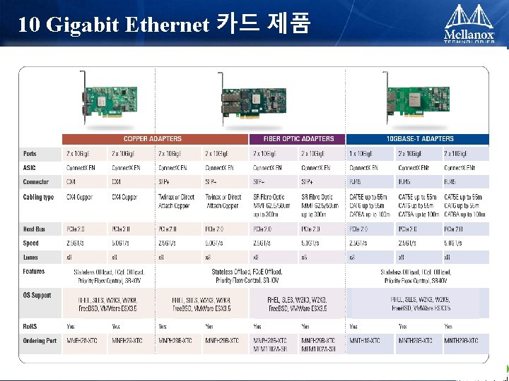 10 Gigabit Ethernet 카드 제품 © 2009 MELLANOX TECHNOLOGIES - CONFIDENTIAL - 