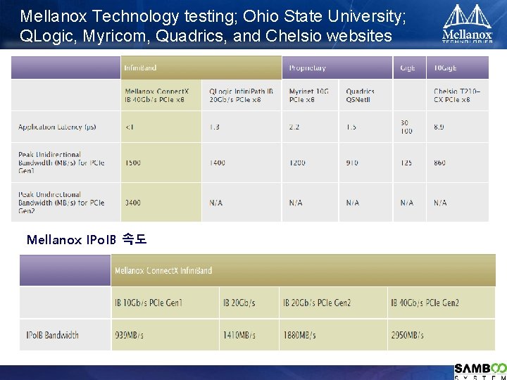 Mellanox Technology testing; Ohio State University; QLogic, Myricom, Quadrics, and Chelsio websites Mellanox IPo.