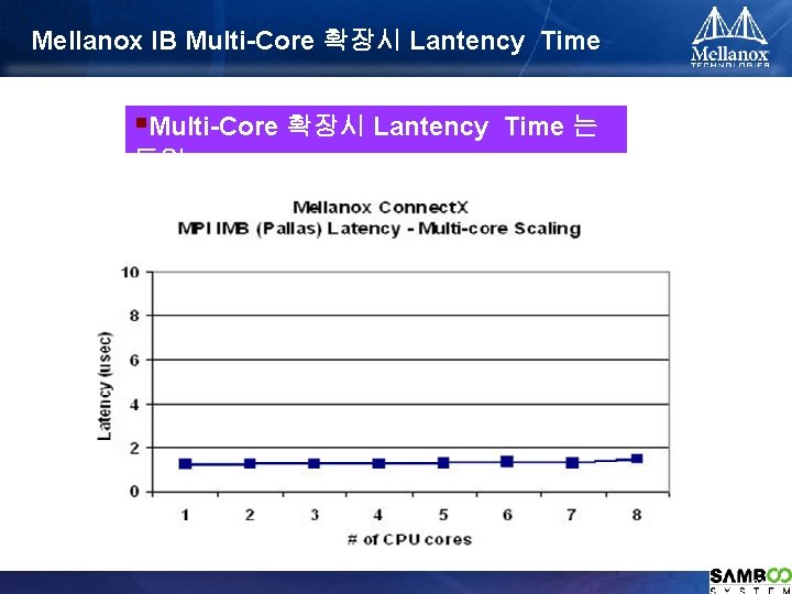 Mellanox IB Multi-Core 확장시 Lantency Time §Multi-Core 확장시 Lantency Time 는 동일 © 2009
