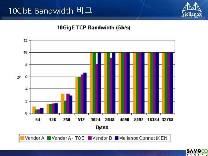 10 Gb. E Bandwidth 비교 © 2009 MELLANOX TECHNOLOGIES - CONFIDENTIAL - 26 