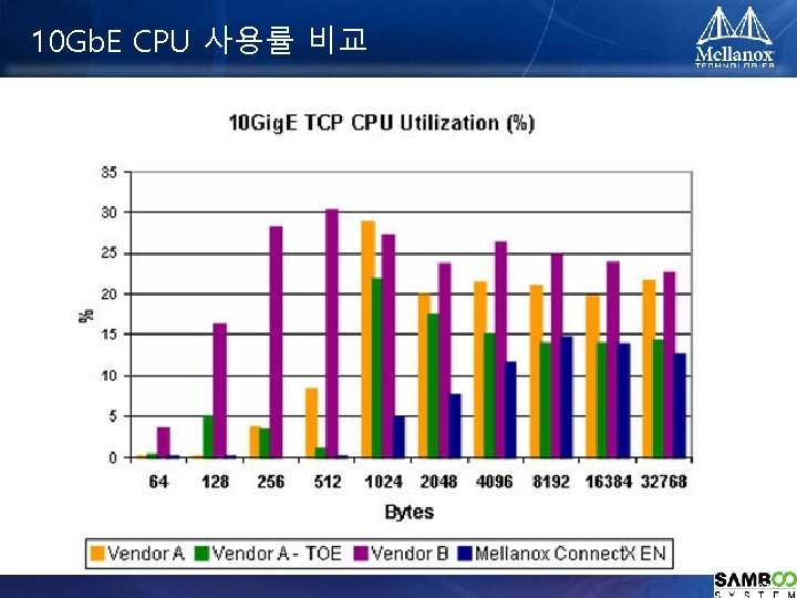 10 Gb. E CPU 사용률 비교 © 2009 MELLANOX TECHNOLOGIES - CONFIDENTIAL - 27