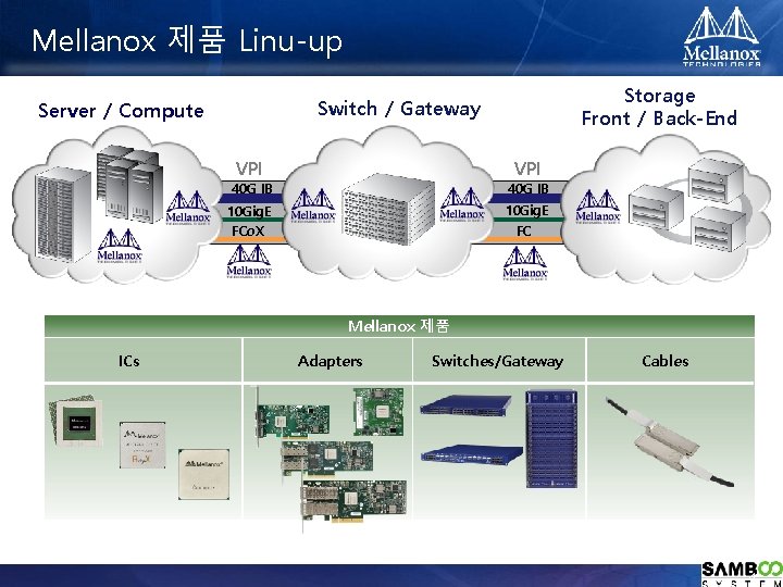 Mellanox 제품 Linu-up Storage Front / Back-End Switch / Gateway Server / Compute VPI