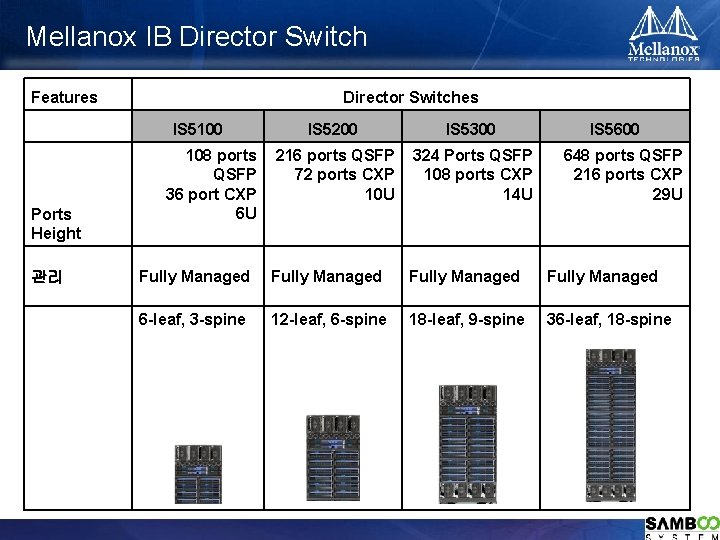 Mellanox IB Director Switch Features Ports Height 관리 Director Switches IS 5100 IS 5200
