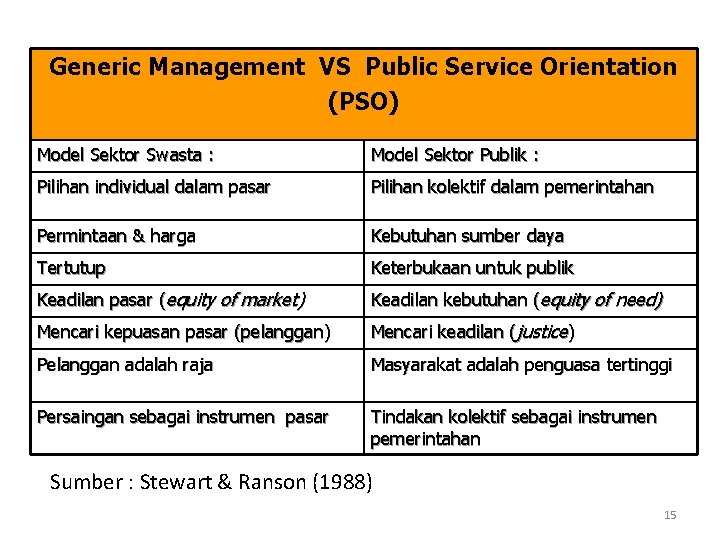 Generic Management VS Public Service Orientation (PSO) Model Sektor Swasta : Model Sektor Publik