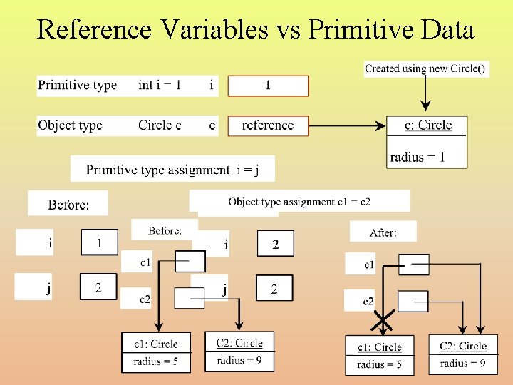 Reference Variables vs Primitive Data 