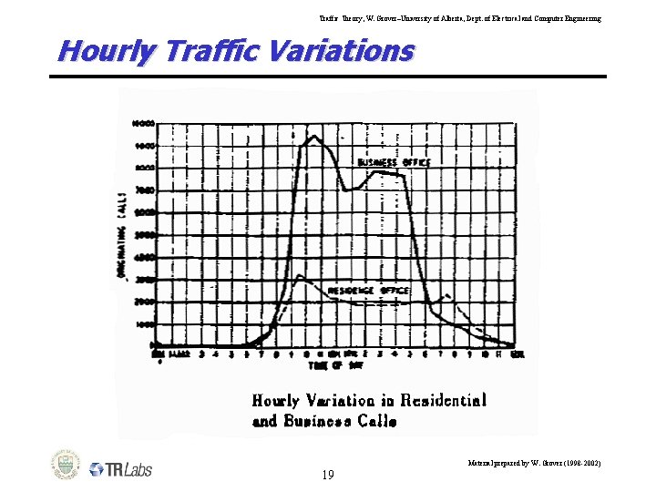 Traffic Theory, W. Grover–University of Alberta, Dept. of Electrical and Computer Engineering Hourly Traffic