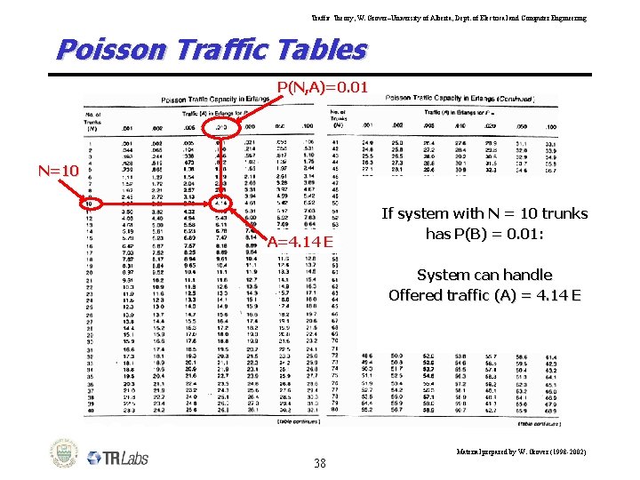 Traffic Theory, W. Grover–University of Alberta, Dept. of Electrical and Computer Engineering Poisson Traffic