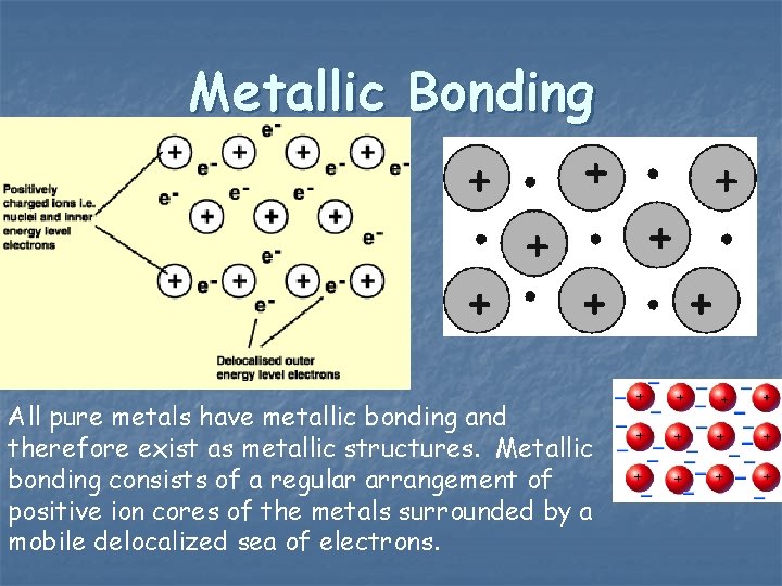 Metallic Bonding All pure metals have metallic bonding and therefore exist as metallic structures.
