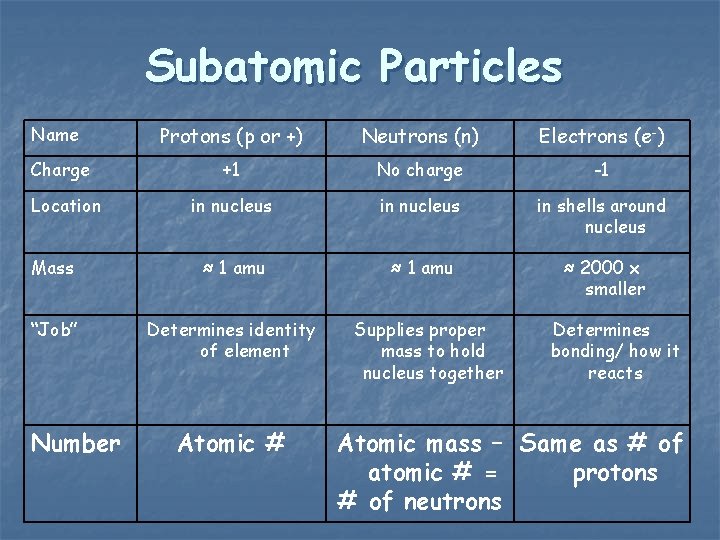 Subatomic Particles Protons (p or +) Neutrons (n) Electrons (e-) +1 No charge -1
